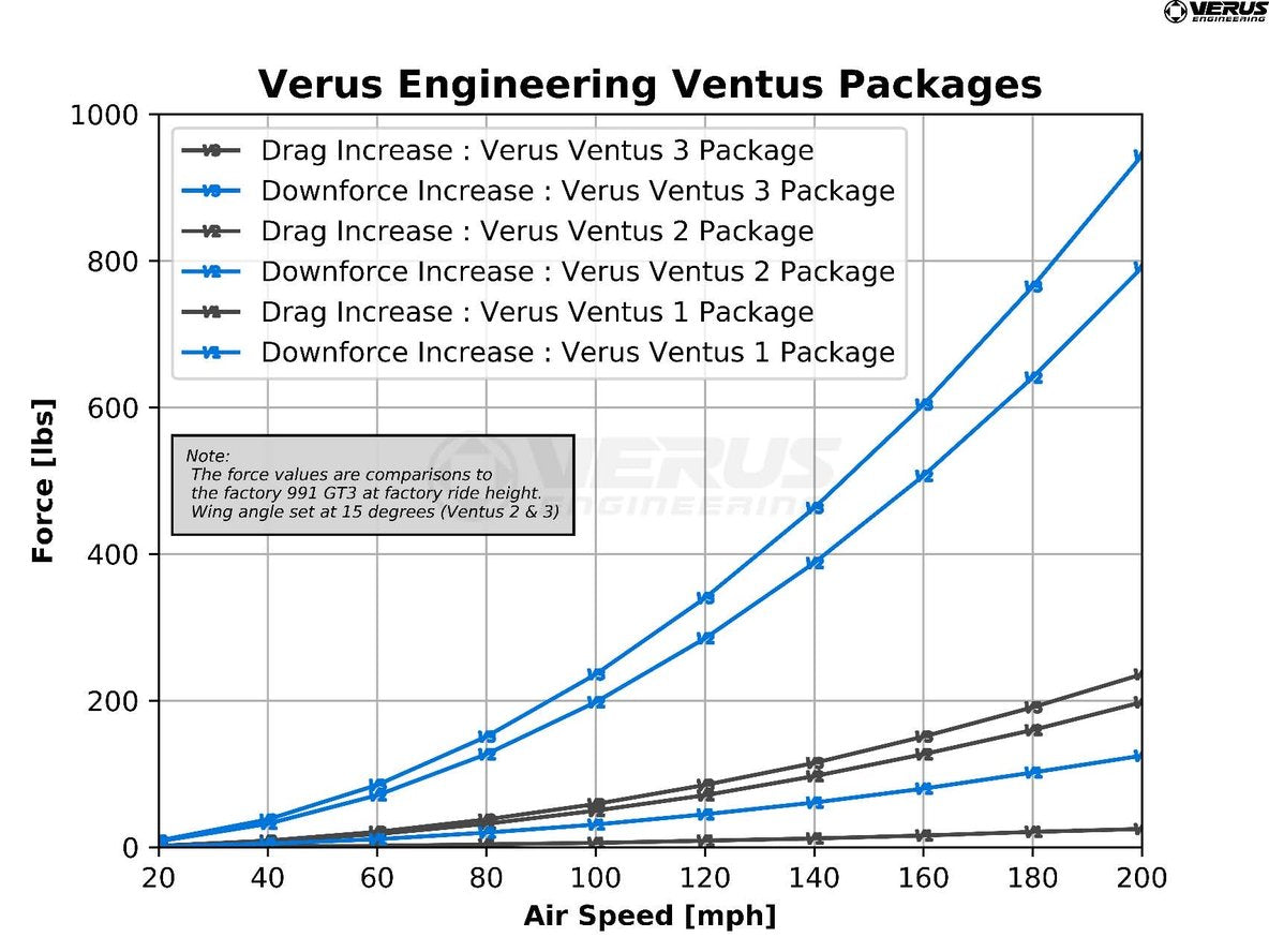 Verus 991 GT3 Carbon UCW Rear Wing Kit