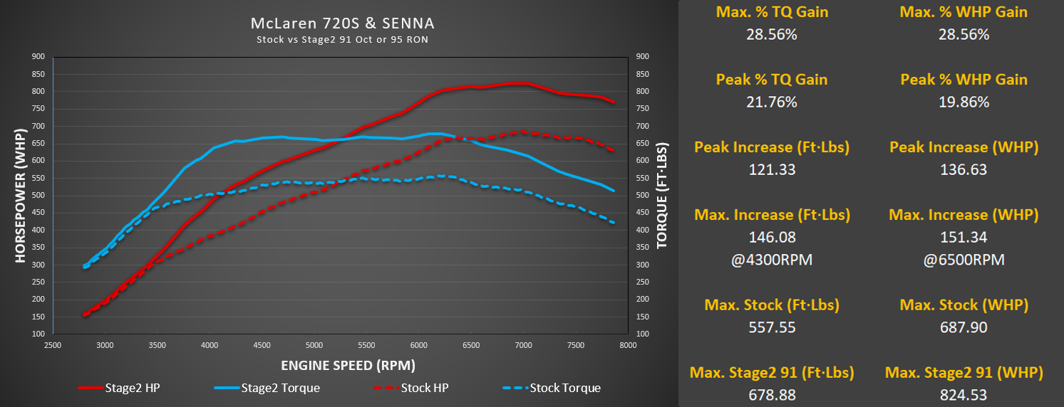 M-Engineering Calibration Mclaren 720S/765LT/GT/Senna