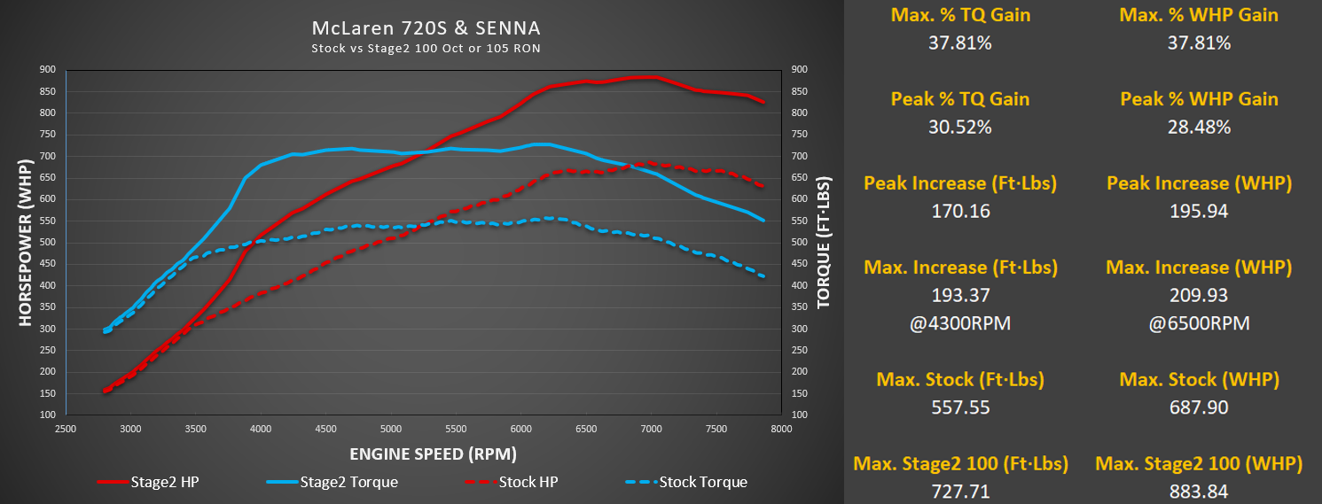 M-Engineering Calibration Mclaren 720S/765LT/GT/Senna