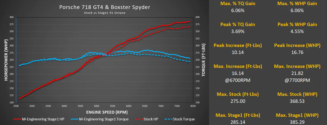 M-Engineering Porsche 718 GT4 Calibration